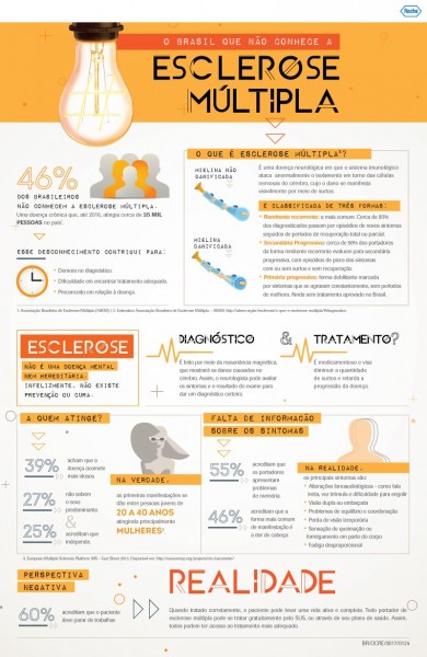 Pesquisa revela que 46% dos brasileiros não conhecem a esclerose múltipla